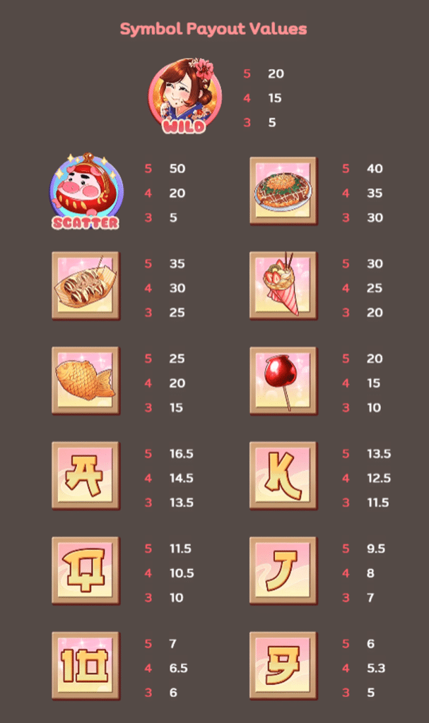 ตารางสัญลักษณ์ เกม YUMMY MONEY ค่าย SPINIX SLOT