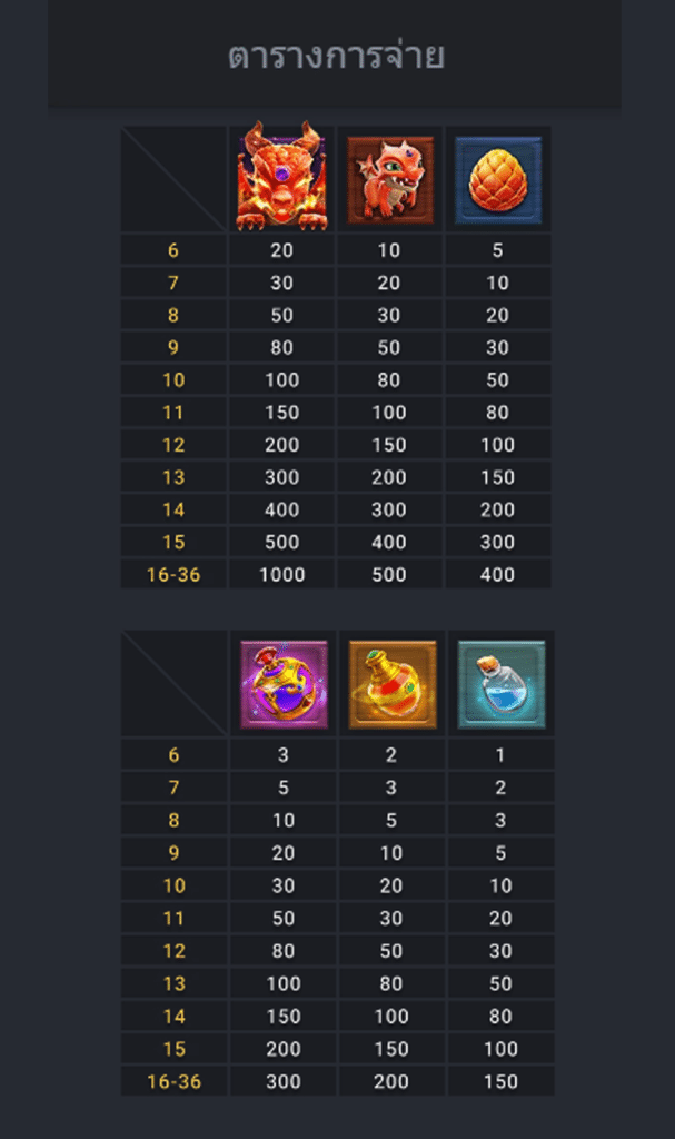 ตารางสัญลักษณ์ เกม MERGE MAGIC ค่าย FA CHAI