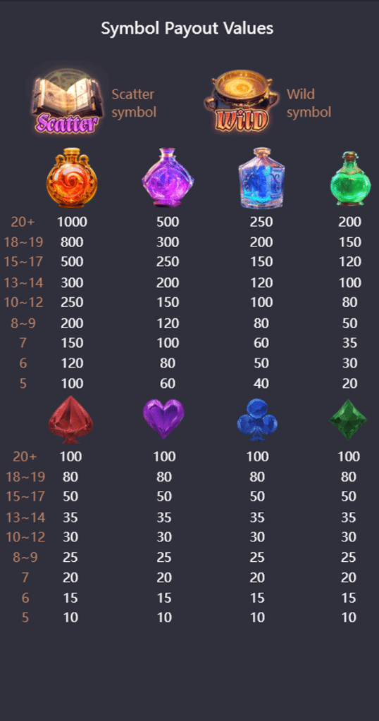 ตารางการเดิมพัน เกม MYSTIC POTIONS ค่าย PGSLOT