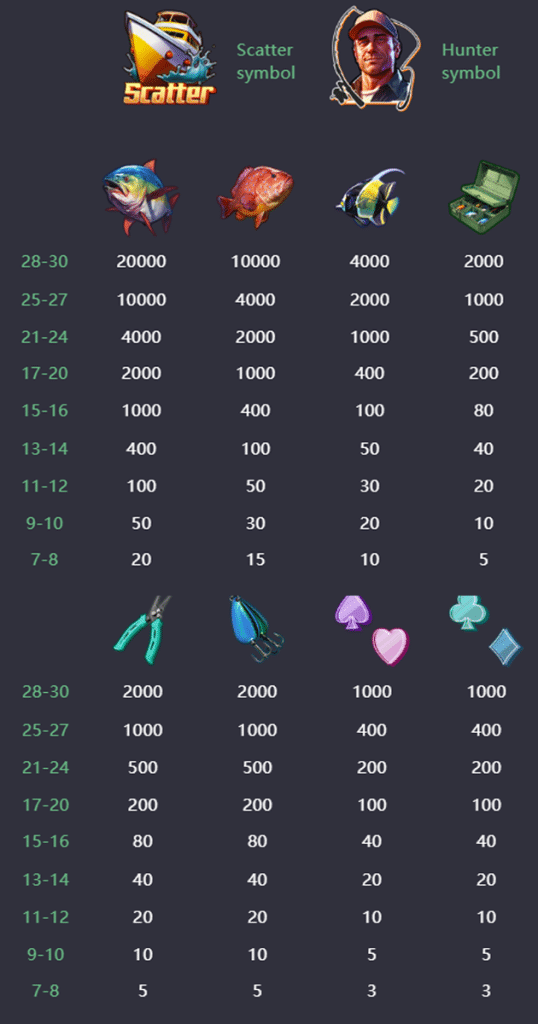 ตารางการเดิมพัน เกม SHARK HUNTER ค่าย PG SLOT