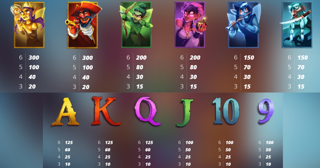 ตารางการเดิมพัน เกม PIXIES VS PIRATES ค่าย NOLIMIT CITY