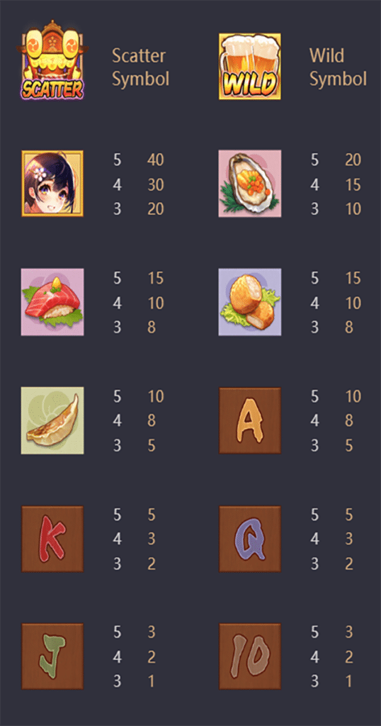 ตารางการเดิมพัน เกม OISHI DELIGHTS ค่าย PG SLOT
