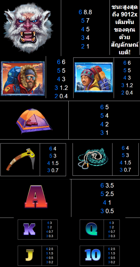 ตารางการเดิมพัน เกม 9K YETI ค่าย YGGDRASIL SLOT