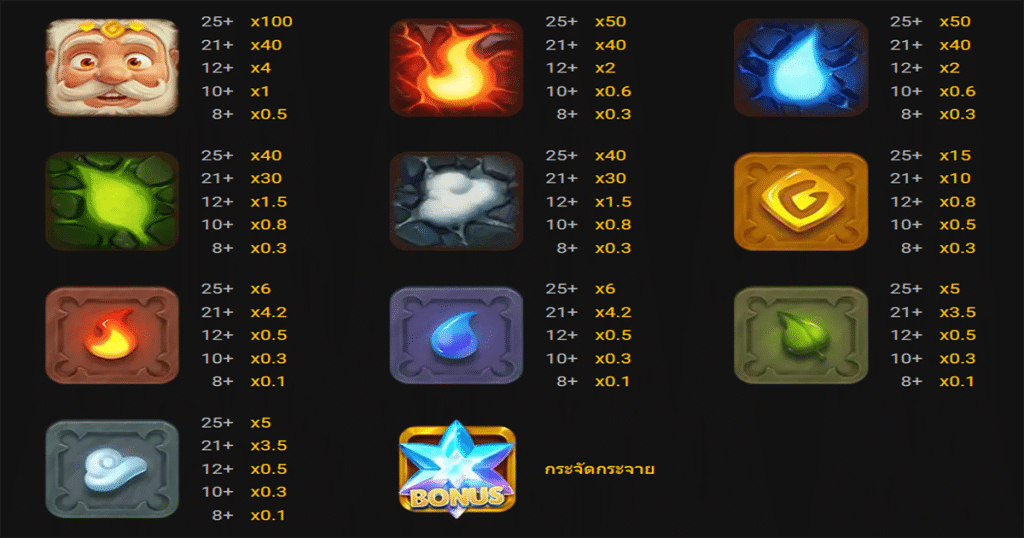 ตารางการเดิมพัน เกม MAX ELEMENTS GIGABLOX ค่าย YGGDRASIL SLOT