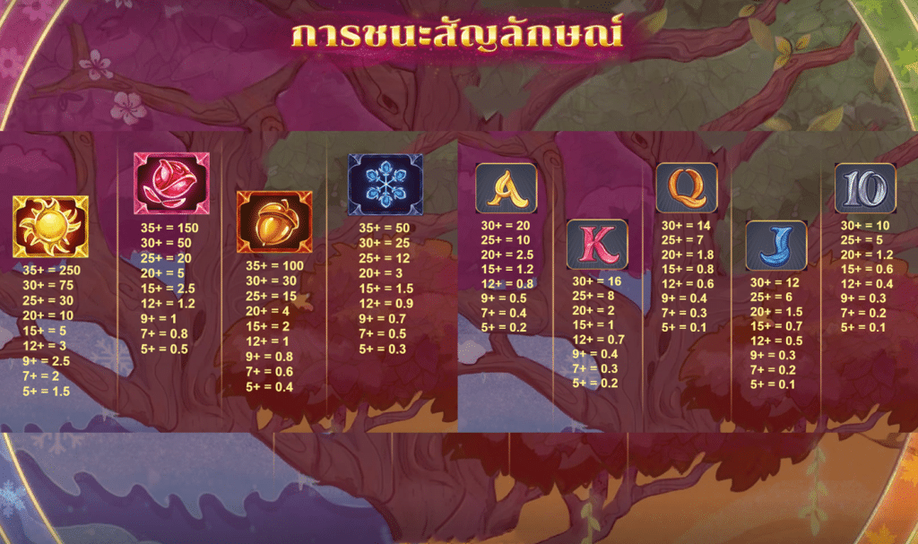สัญลักษณ์ เกม YEAR ROUND RICHES ค่าย RED TIGER