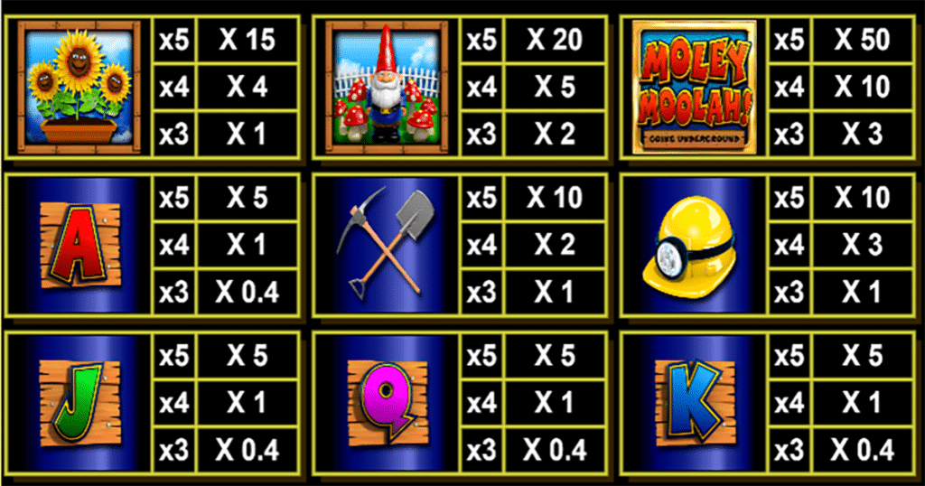 ตารางการเดิมพัน เกม MOLEY MOOLAH ค่าย YGGDRASIL SLOT