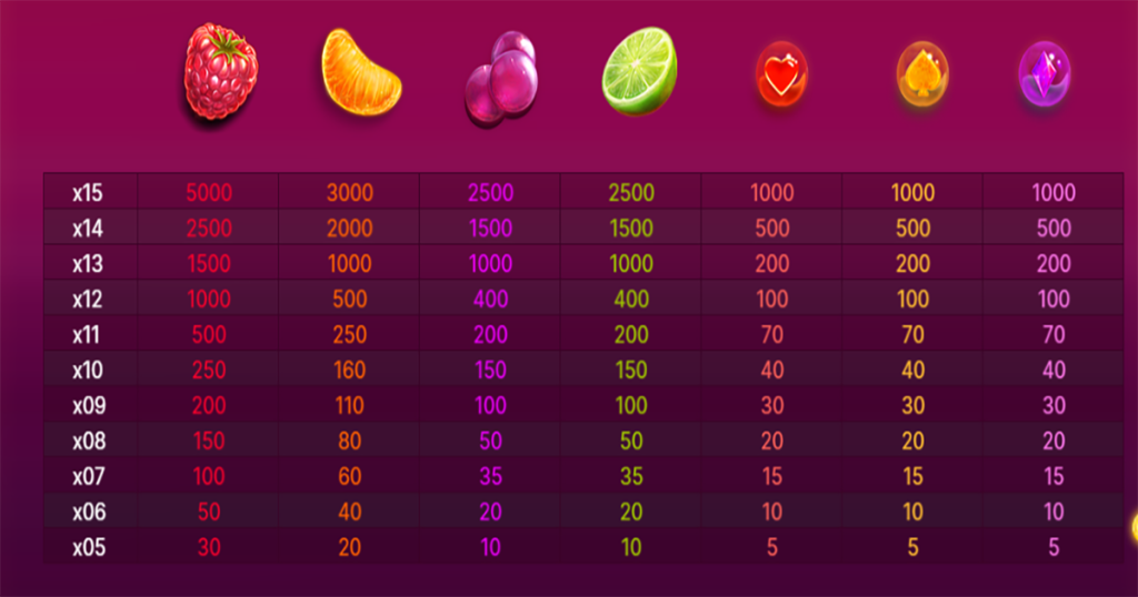 ตารางการเดิมพัน เกม BERRY BURST ค่าย NETENT SLOT